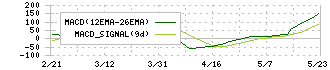 ラサ工業(4022)のMACD