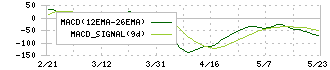 多木化学(4025)のMACD