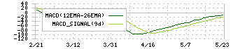 神島化学工業(4026)のMACD