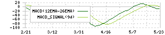 テイカ(4027)のMACD