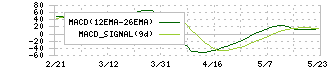 石原産業(4028)のMACD