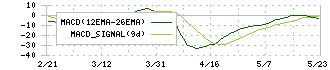 片倉コープアグリ(4031)のMACD