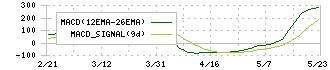 南海化学(4040)のMACD