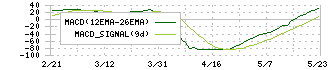 日本曹達(4041)のMACD