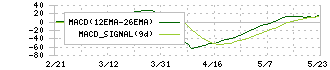 東ソー(4042)のMACD