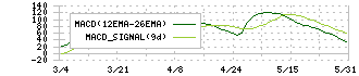 トクヤマ(4043)のMACD