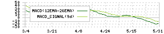東亞合成(4045)のMACD