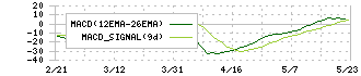 東亞合成(4045)のMACD