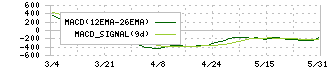 大阪ソーダ(4046)のMACD