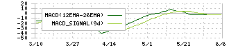 関東電化工業(4047)のMACD