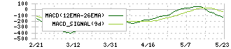 ＧＭＯフィナンシャルゲート(4051)のMACD