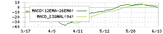 フィーチャ(4052)のMACD