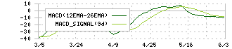 Ｓｕｎ　Ａｓｔｅｒｉｓｋ(4053)のMACDチャート