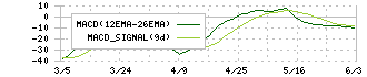 Ｓｕｎ　Ａｓｔｅｒｉｓｋ(4053)のMACD