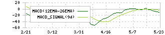 日本情報クリエイト(4054)のMACD