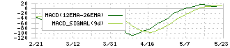 ティアンドエスグループ(4055)のMACD