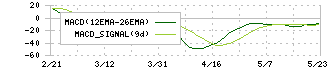 ニューラルグループ(4056)のMACD