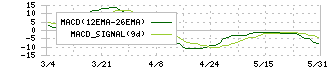 インターファクトリー(4057)のMACD