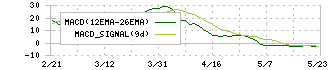 インターファクトリー(4057)のMACD