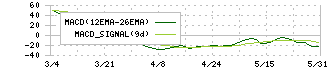 トヨクモ(4058)のMACD