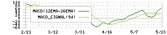 トヨクモ(4058)のMACD