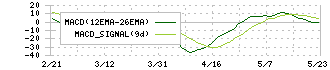 まぐまぐ(4059)のMACD