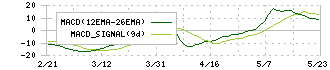 ｒａｋｕｍｏ(4060)のMACD