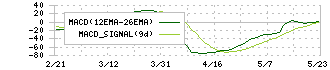 デンカ(4061)のMACD