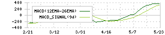 イビデン(4062)のMACD