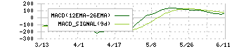 信越化学工業(4063)のMACD