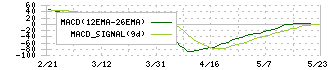 日本カーバイド工業(4064)のMACD