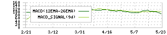 ベイシス(4068)のMACD