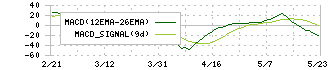 ＢｌｕｅＭｅｍｅ(4069)のMACD