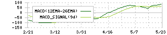 プラスアルファ・コンサルティング(4071)のMACD