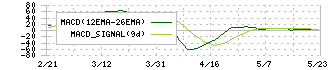 電算システムホールディングス(4072)のMACD
