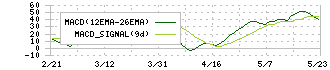 ラキール(4074)のMACD