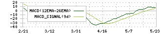 ブレインズテクノロジー(4075)のMACD