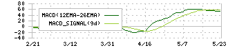 シイエヌエス(4076)のMACDチャート