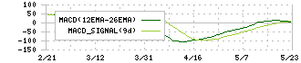 堺化学工業(4078)のMACD