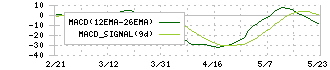 田中化学研究所(4080)のMACD