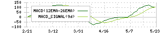 日本酸素ホールディングス(4091)のMACD