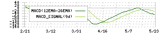 日本化学工業(4092)のMACD