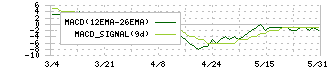 東邦アセチレン(4093)のMACD