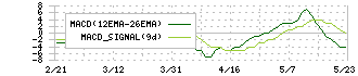 東邦アセチレン(4093)のMACD