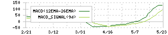 日本化学産業(4094)のMACD