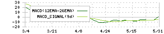 日本パーカライジング(4095)のMACD