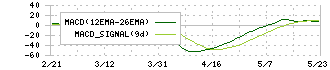 日本パーカライジング(4095)のMACD