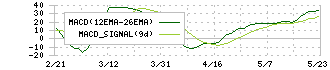 高圧ガス工業(4097)のMACD