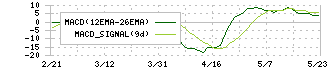 チタン工業(4098)のMACD