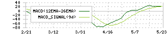 四国化成ホールディングス(4099)のMACD